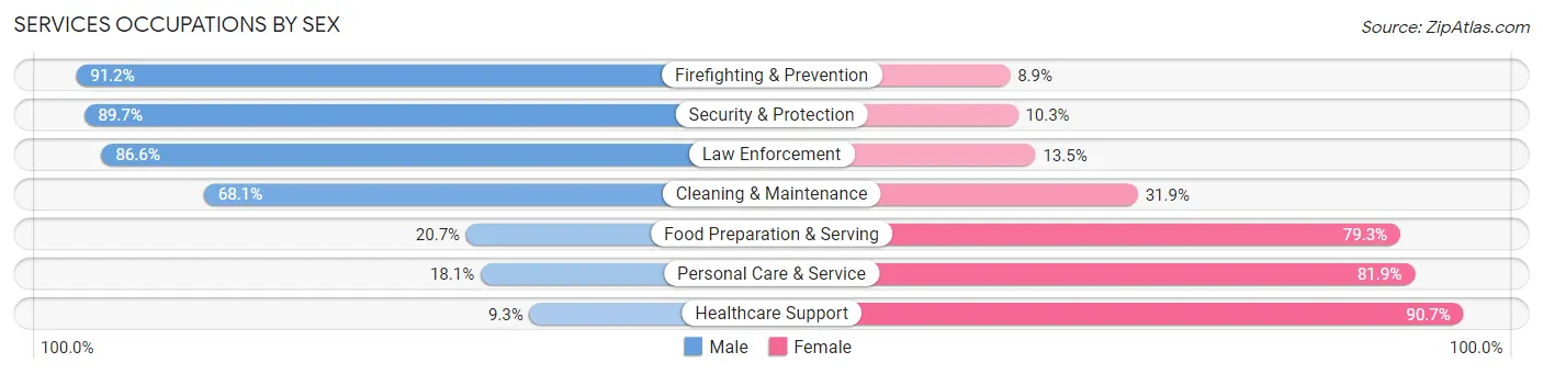 Services Occupations by Sex in Waller County