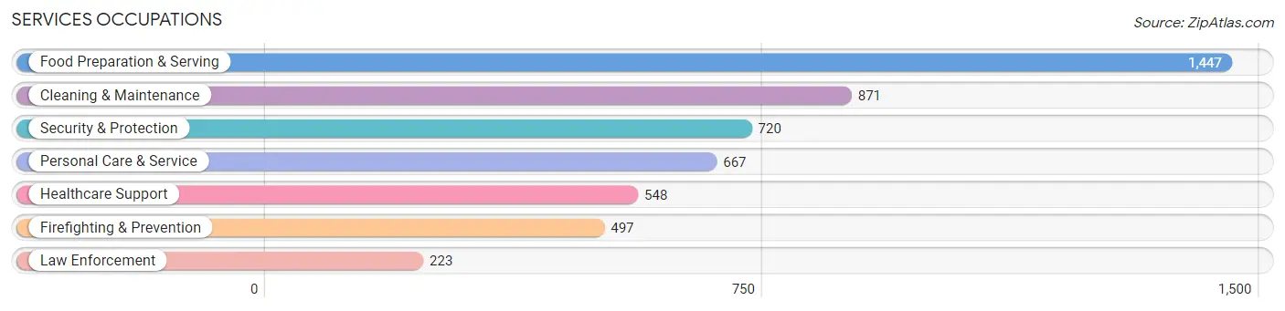 Services Occupations in Waller County