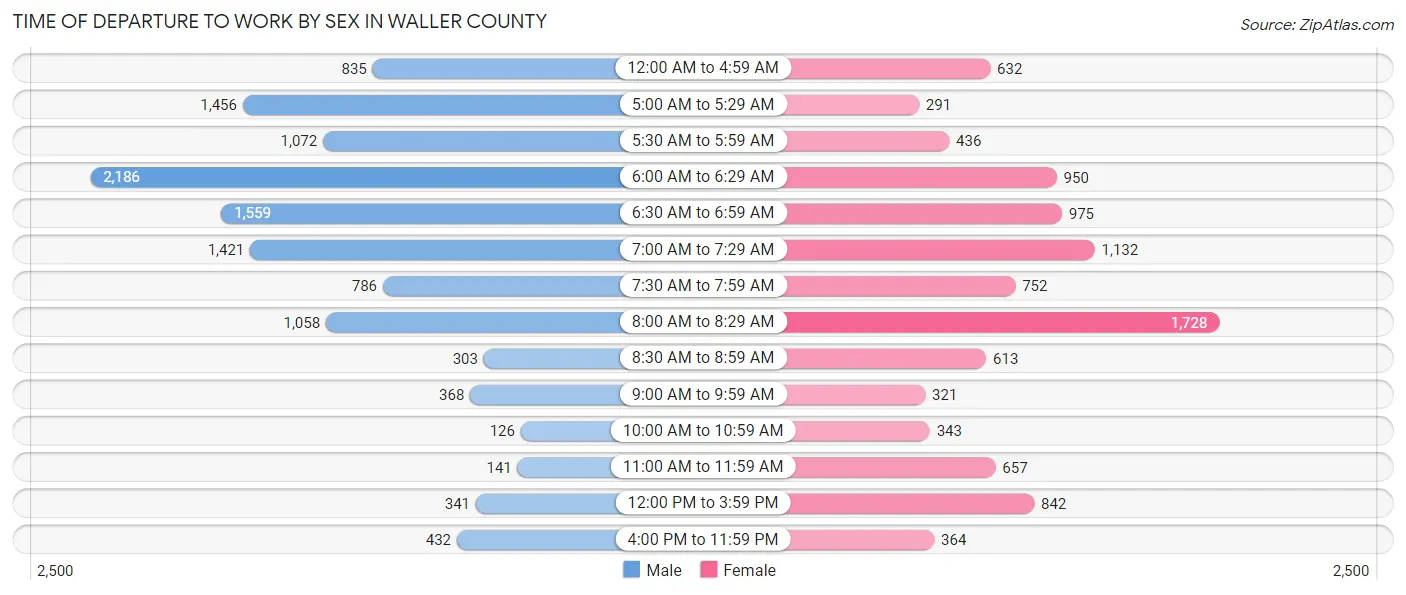 Time of Departure to Work by Sex in Waller County