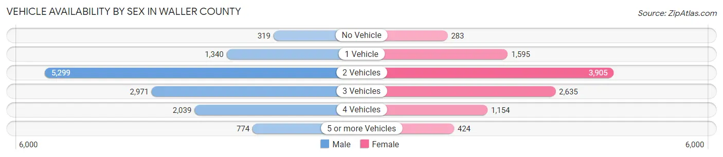 Vehicle Availability by Sex in Waller County
