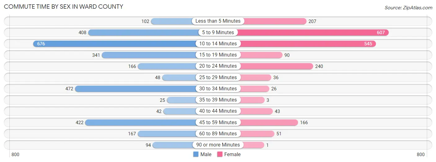 Commute Time by Sex in Ward County