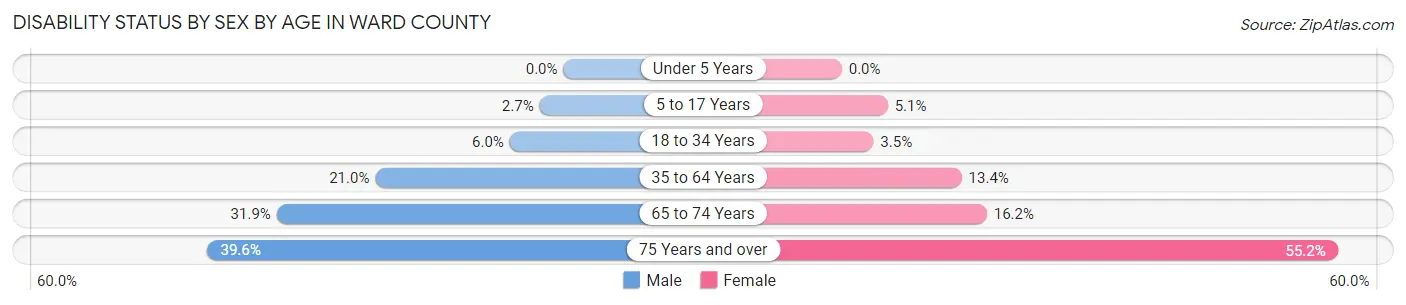 Disability Status by Sex by Age in Ward County