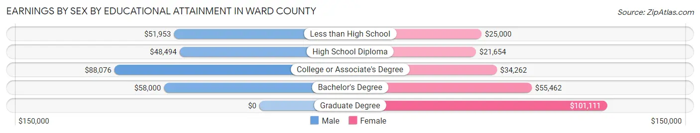 Earnings by Sex by Educational Attainment in Ward County