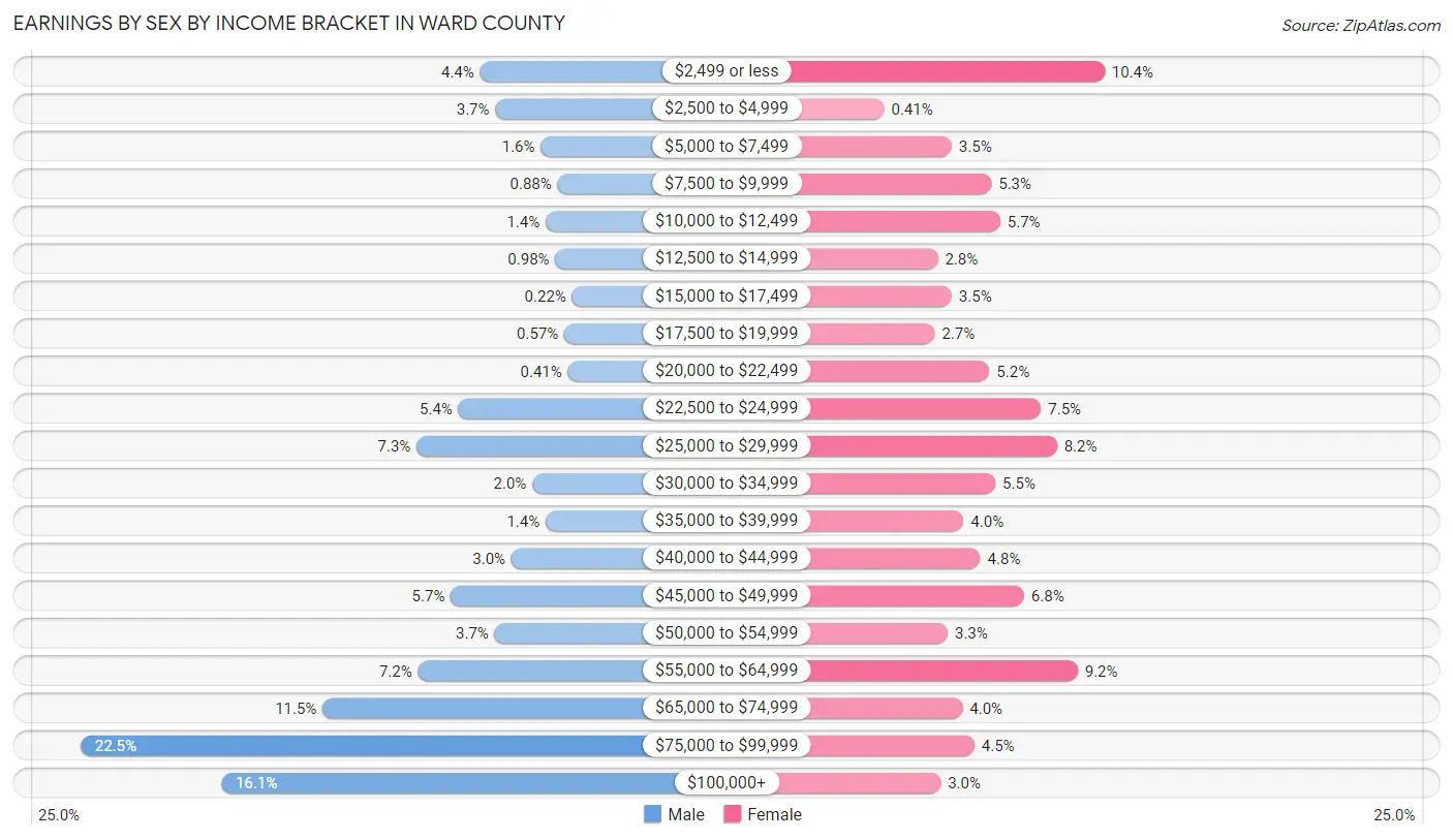 Earnings by Sex by Income Bracket in Ward County