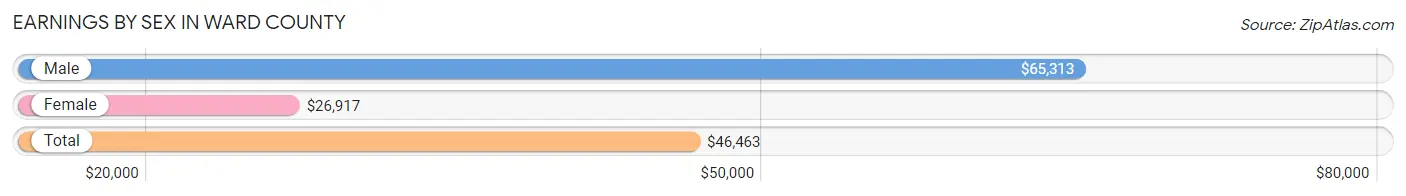 Earnings by Sex in Ward County