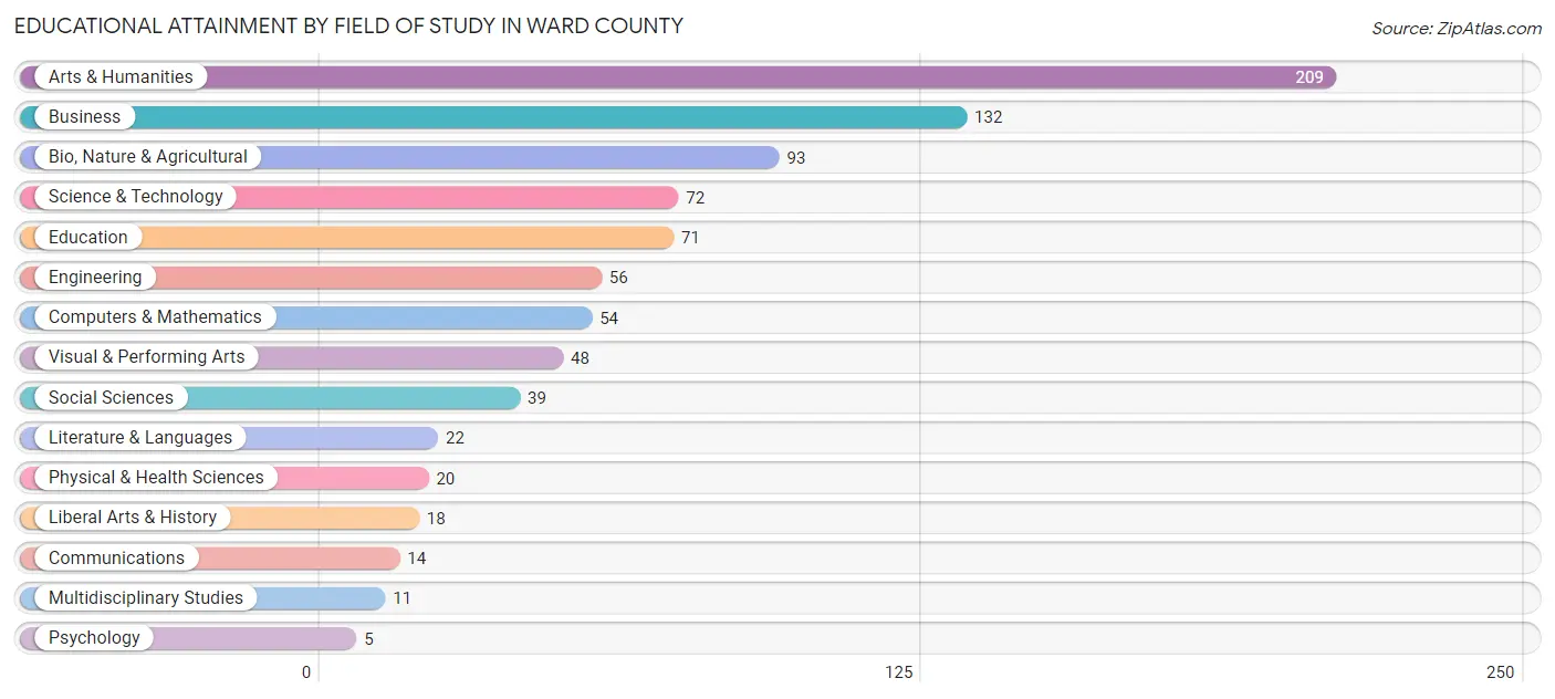 Educational Attainment by Field of Study in Ward County