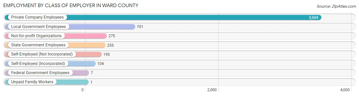 Employment by Class of Employer in Ward County