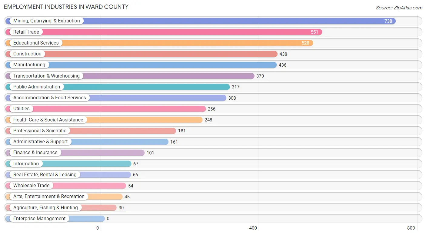 Employment Industries in Ward County