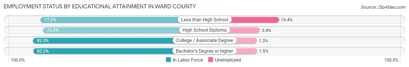 Employment Status by Educational Attainment in Ward County