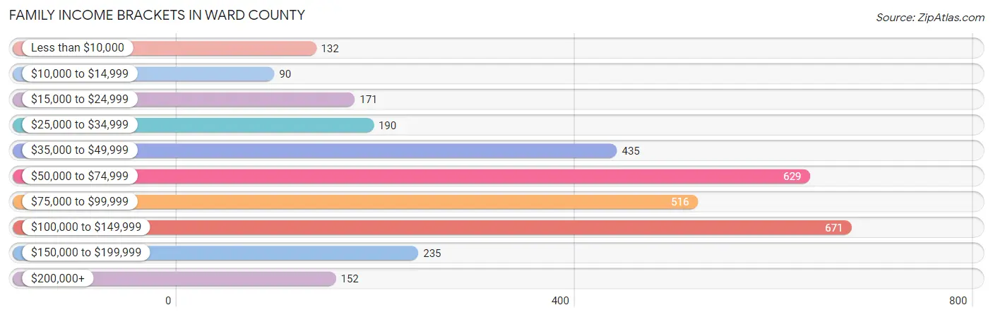Family Income Brackets in Ward County