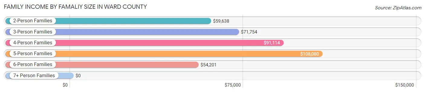 Family Income by Famaliy Size in Ward County