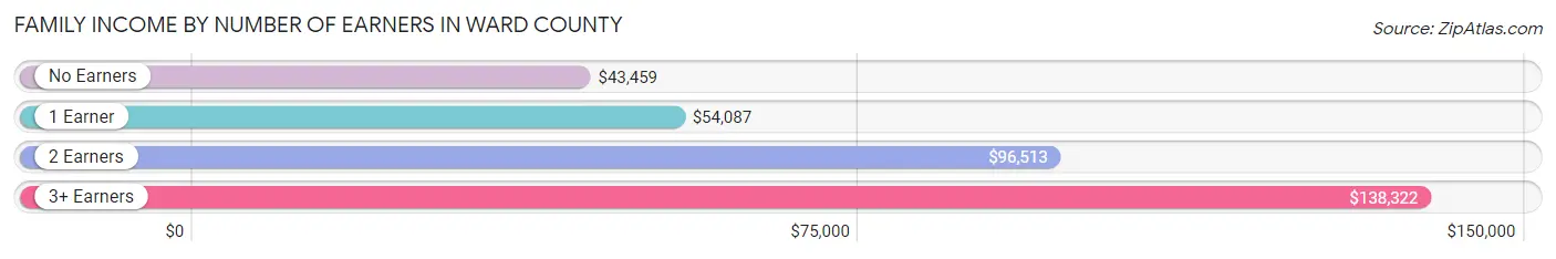 Family Income by Number of Earners in Ward County