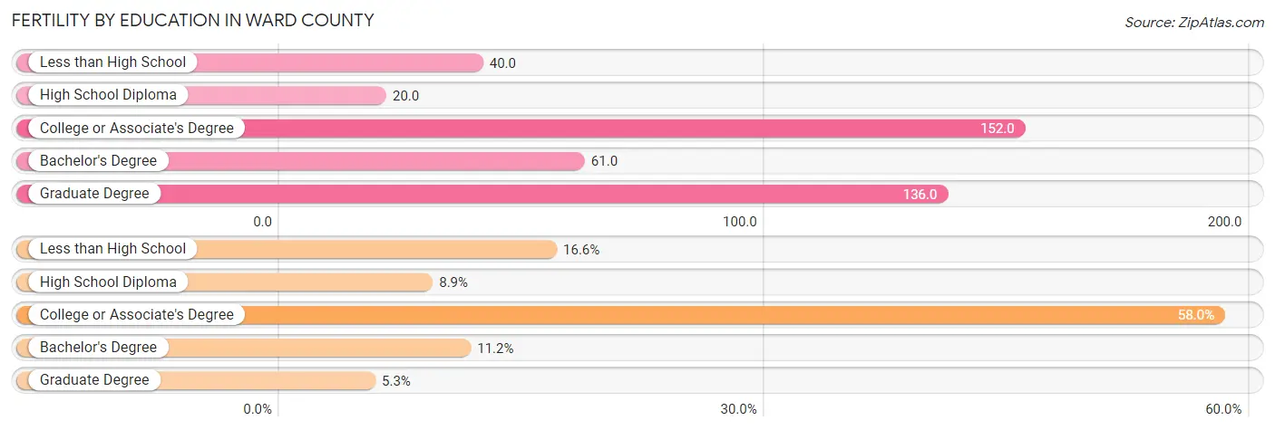 Female Fertility by Education Attainment in Ward County