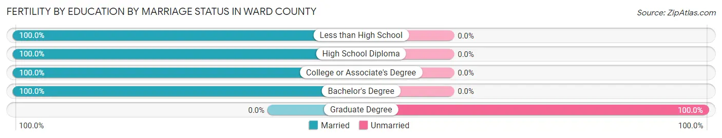 Female Fertility by Education by Marriage Status in Ward County