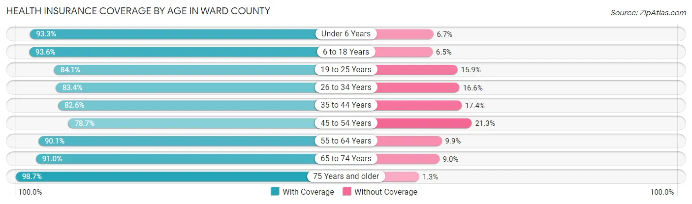 Health Insurance Coverage by Age in Ward County