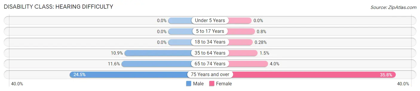 Disability in Ward County: <span>Hearing Difficulty</span>