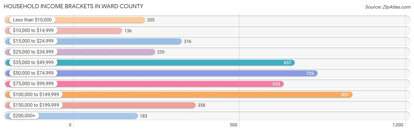 Household Income Brackets in Ward County