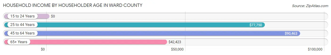 Household Income by Householder Age in Ward County