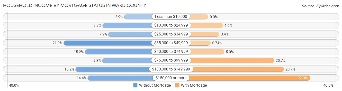 Household Income by Mortgage Status in Ward County