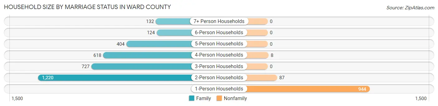 Household Size by Marriage Status in Ward County