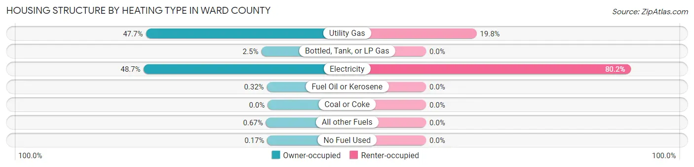 Housing Structure by Heating Type in Ward County