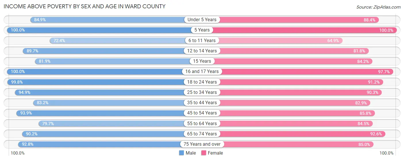 Income Above Poverty by Sex and Age in Ward County