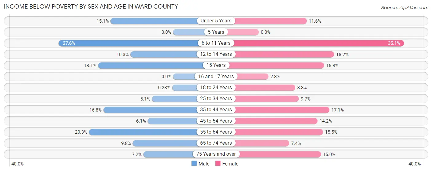Income Below Poverty by Sex and Age in Ward County