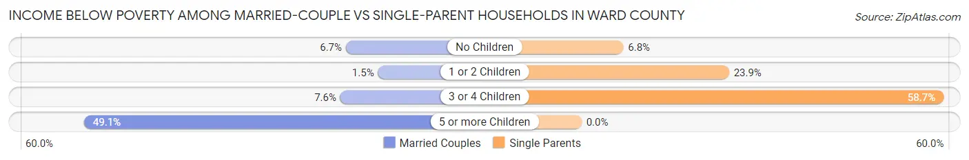 Income Below Poverty Among Married-Couple vs Single-Parent Households in Ward County