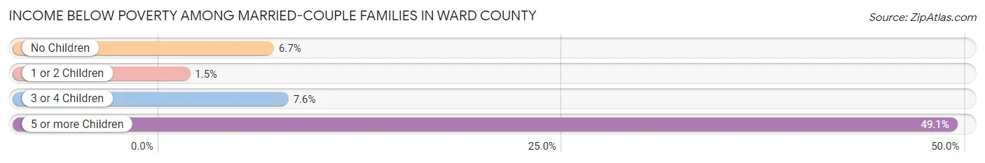 Income Below Poverty Among Married-Couple Families in Ward County