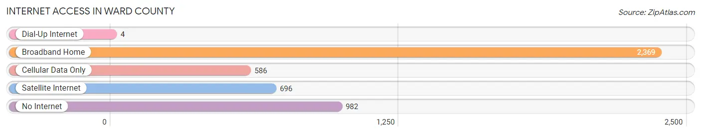 Internet Access in Ward County