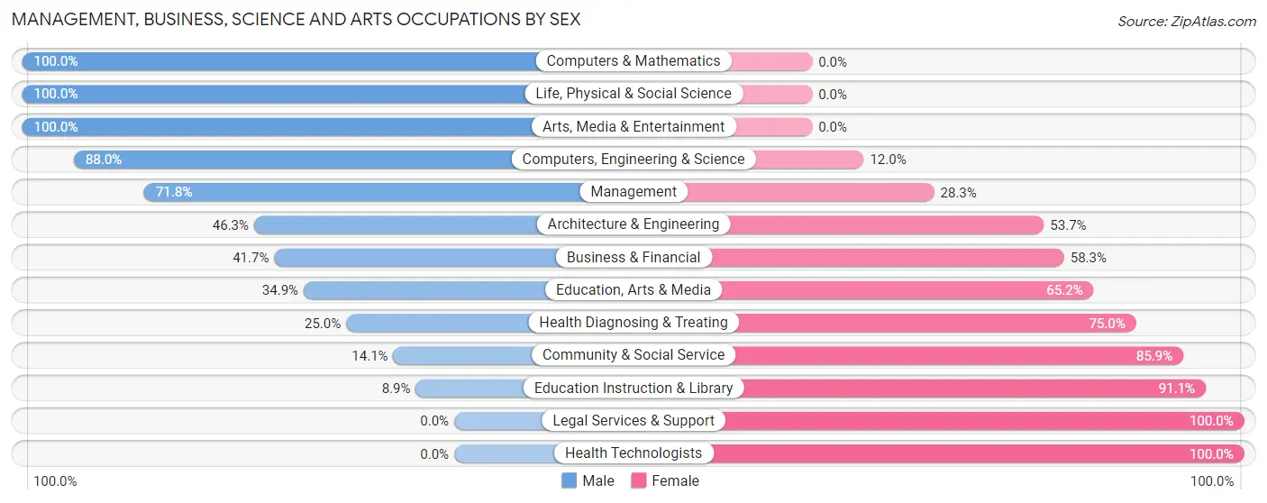 Management, Business, Science and Arts Occupations by Sex in Ward County