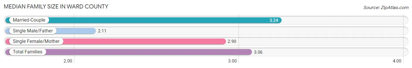 Median Family Size in Ward County