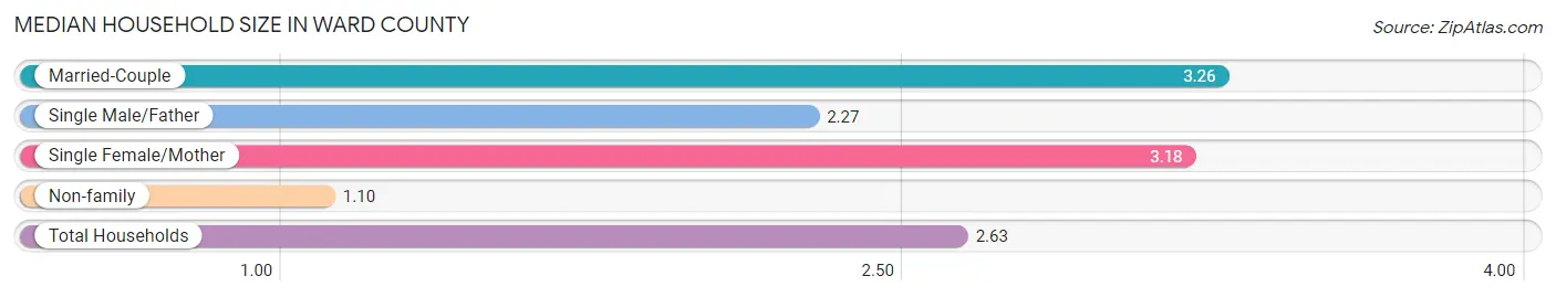 Median Household Size in Ward County