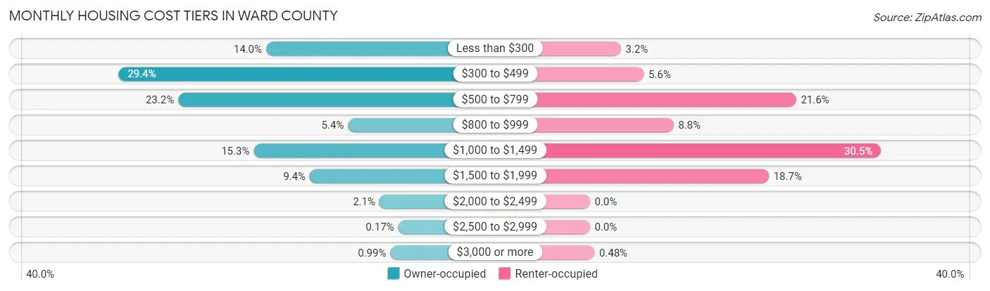 Monthly Housing Cost Tiers in Ward County