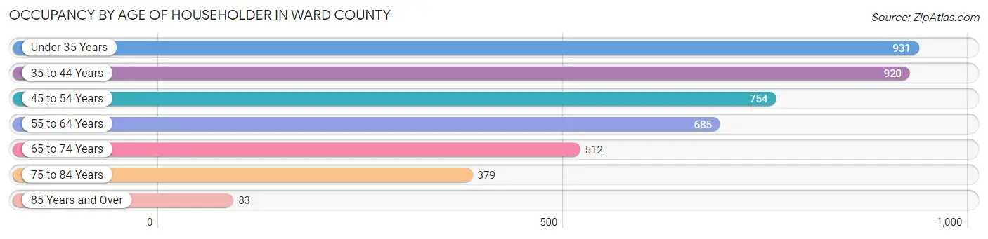 Occupancy by Age of Householder in Ward County