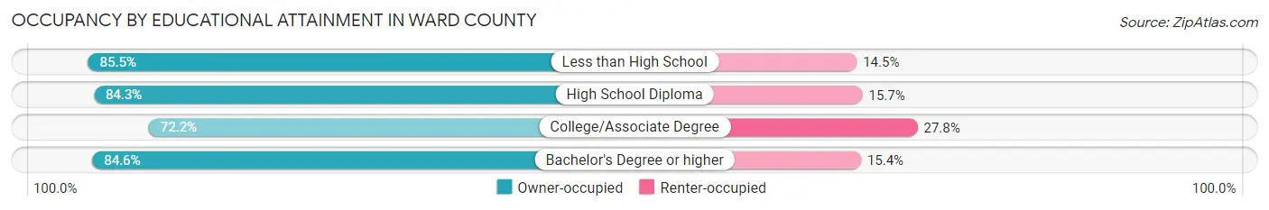 Occupancy by Educational Attainment in Ward County