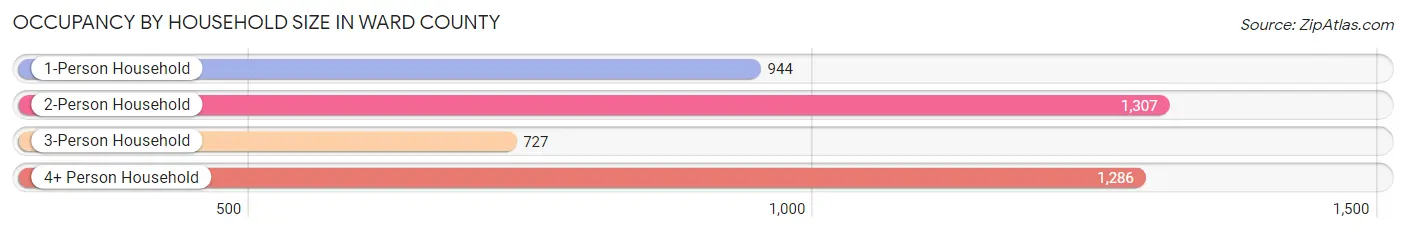 Occupancy by Household Size in Ward County