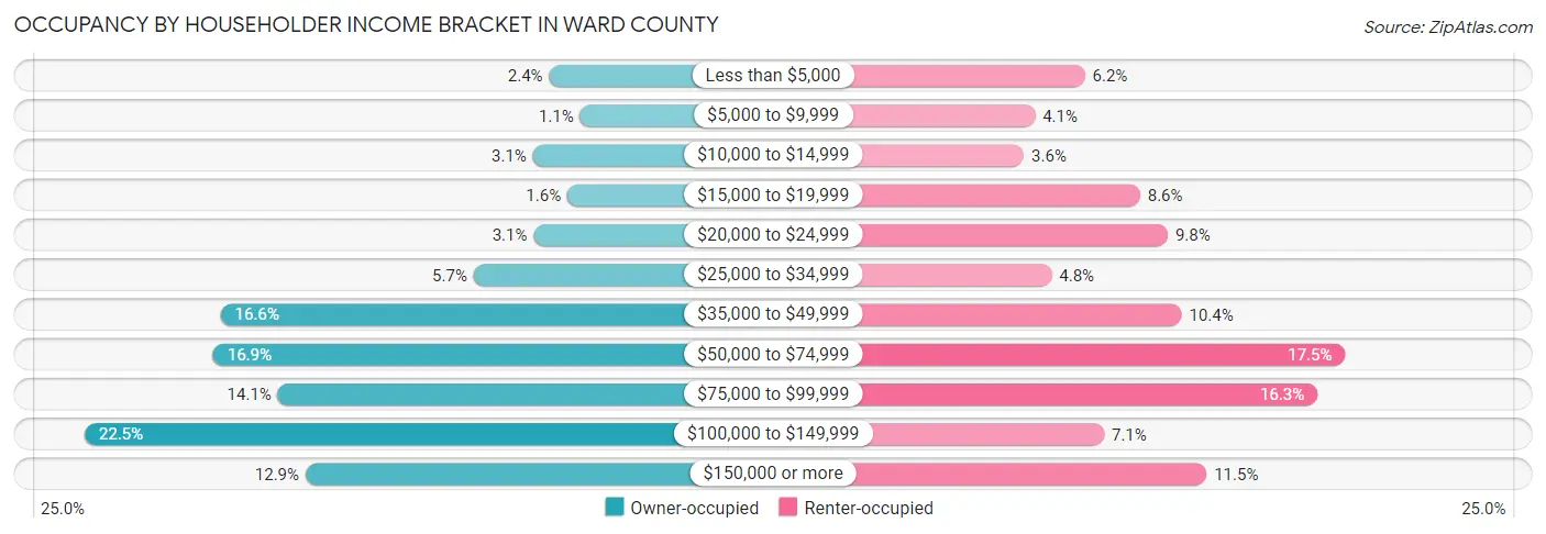 Occupancy by Householder Income Bracket in Ward County