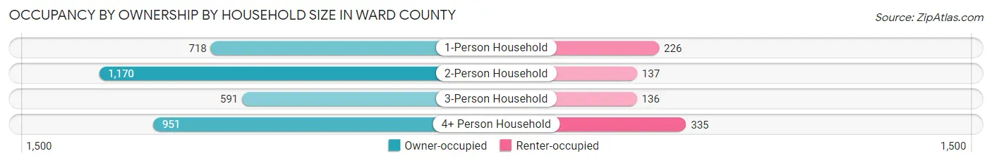 Occupancy by Ownership by Household Size in Ward County