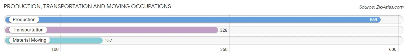 Production, Transportation and Moving Occupations in Ward County