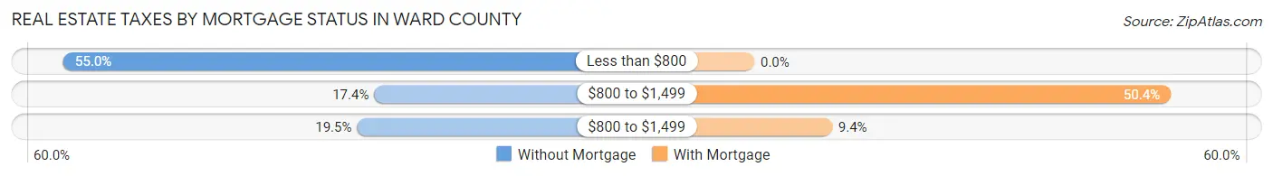 Real Estate Taxes by Mortgage Status in Ward County