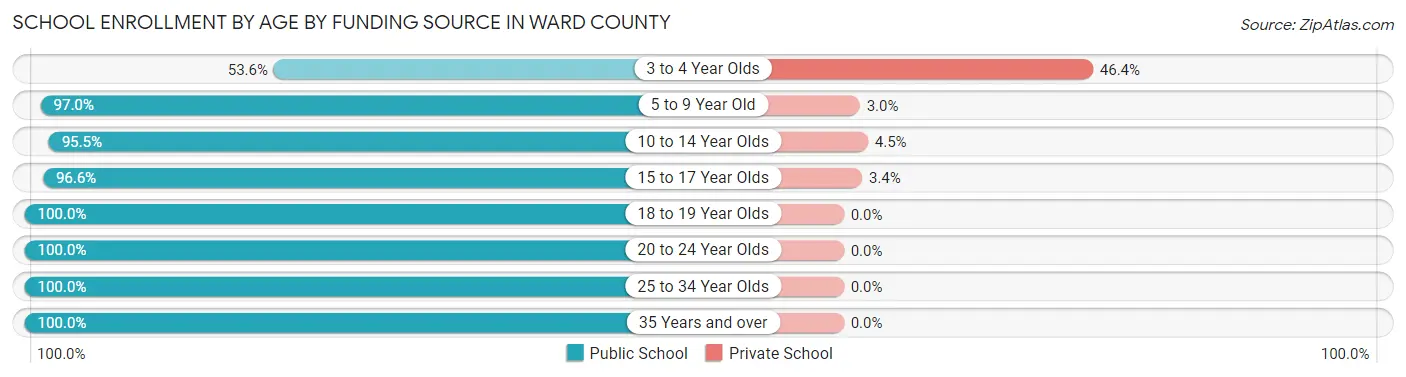 School Enrollment by Age by Funding Source in Ward County