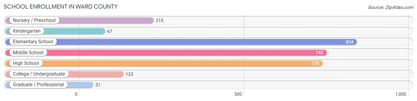 School Enrollment in Ward County