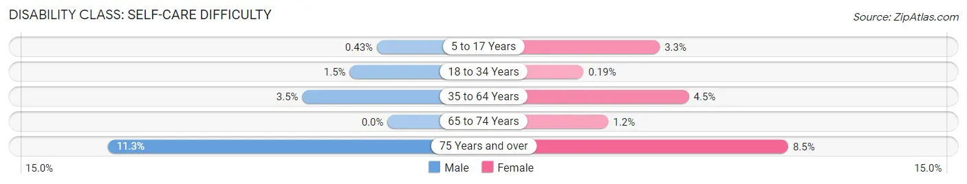 Disability in Ward County: <span>Self-Care Difficulty</span>