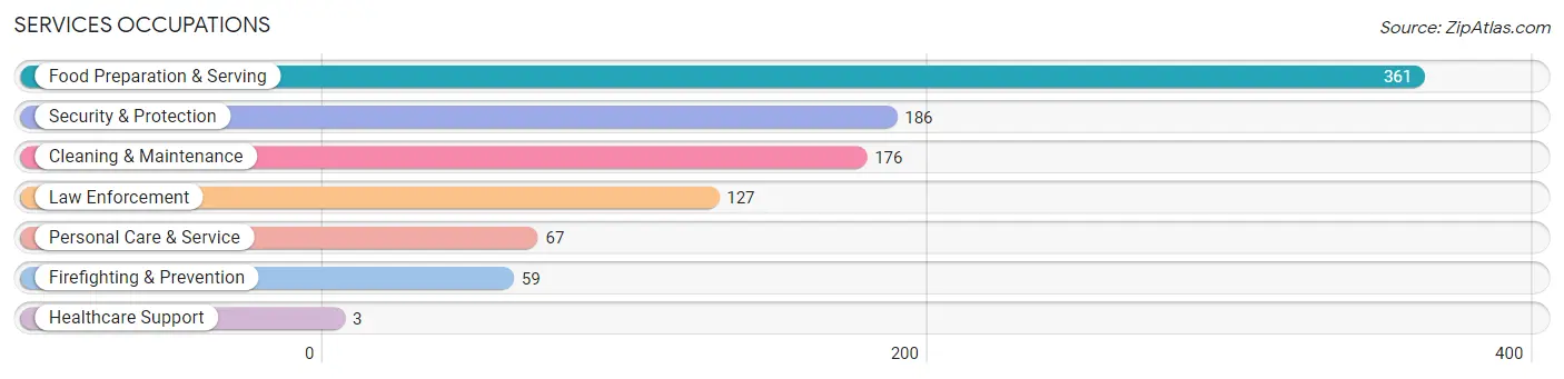 Services Occupations in Ward County