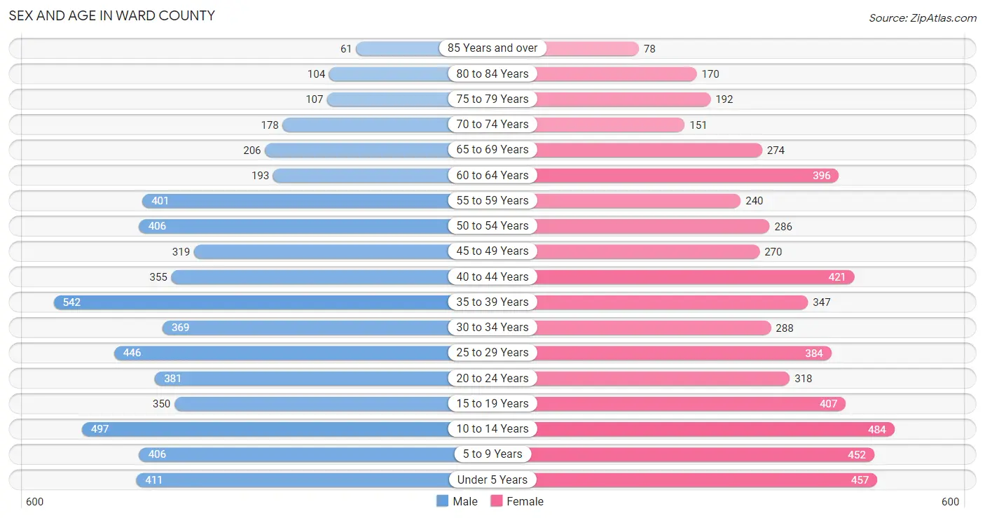 Sex and Age in Ward County