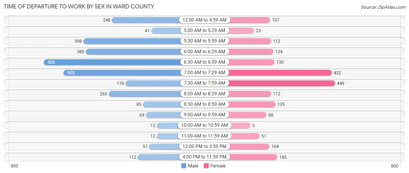 Time of Departure to Work by Sex in Ward County