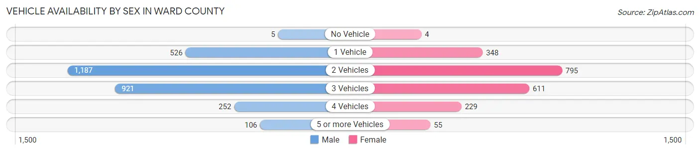 Vehicle Availability by Sex in Ward County