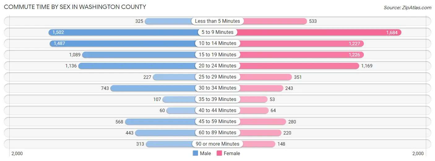 Commute Time by Sex in Washington County