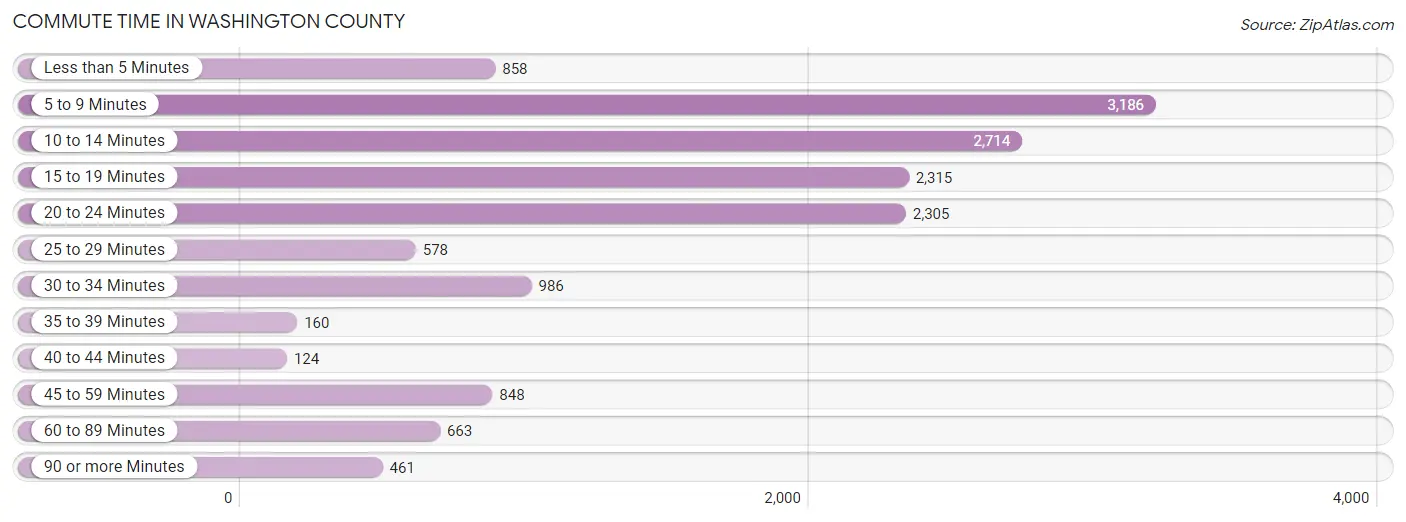 Commute Time in Washington County